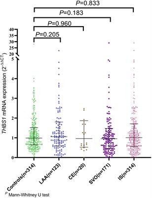 Association of THBS1 genetic variants and mRNA expression with the risks of ischemic stroke and long-term death after stroke